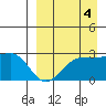 Otter Point tide chart for Saturday, September 4, 2021