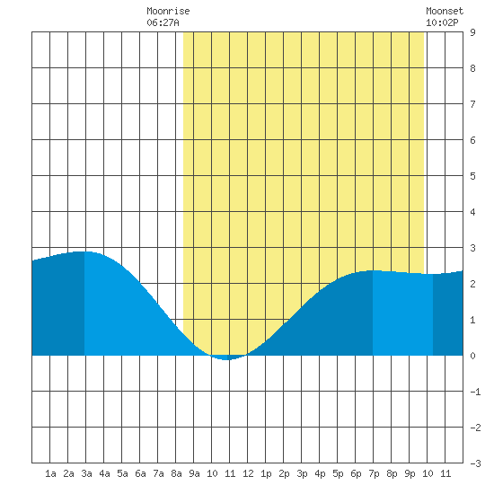 Otter Point tide chart for Sunday, September 5, 2021