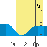 Otter Point tide chart for Sunday, September 5, 2021