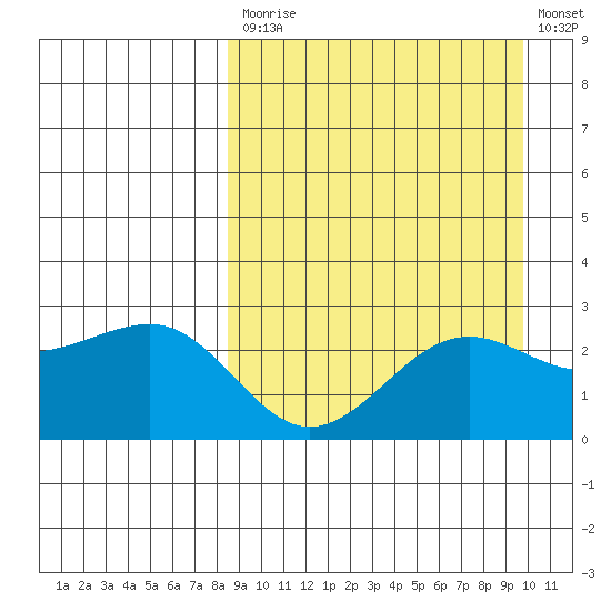 Otter Point tide chart for Tuesday, September 7, 2021