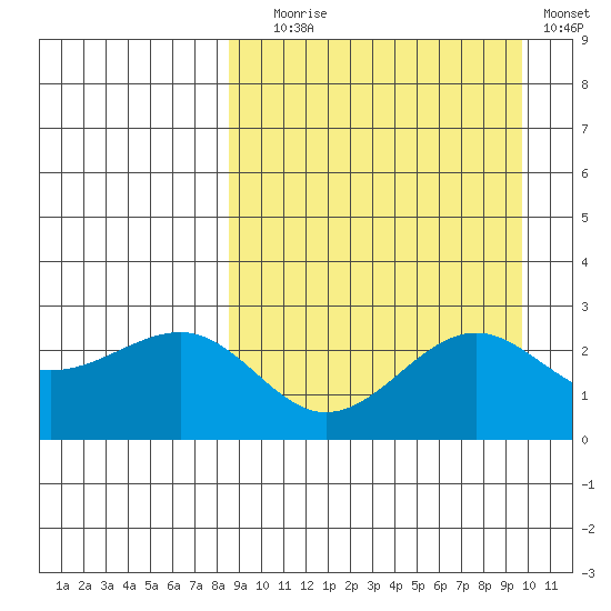 Otter Point tide chart for Wednesday, September 8, 2021
