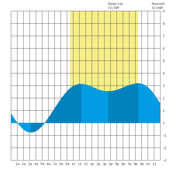 Otter Point tide chart for Sunday, October 10, 2021