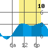 Otter Point tide chart for Sunday, October 10, 2021