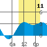 Otter Point tide chart for Monday, October 11, 2021