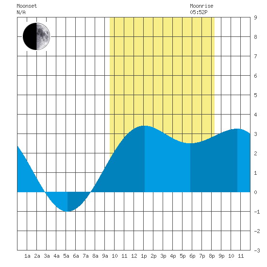 Otter Point tide chart for Tuesday, October 12, 2021