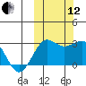 Otter Point tide chart for Tuesday, October 12, 2021