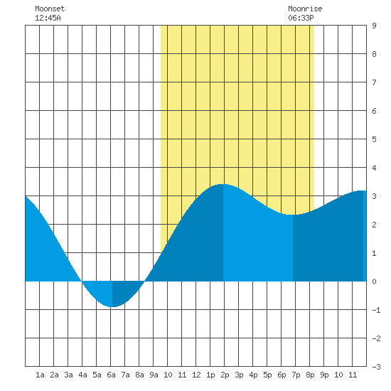 Otter Point tide chart for Wednesday, October 13, 2021