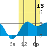 Otter Point tide chart for Wednesday, October 13, 2021