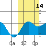 Otter Point tide chart for Thursday, October 14, 2021