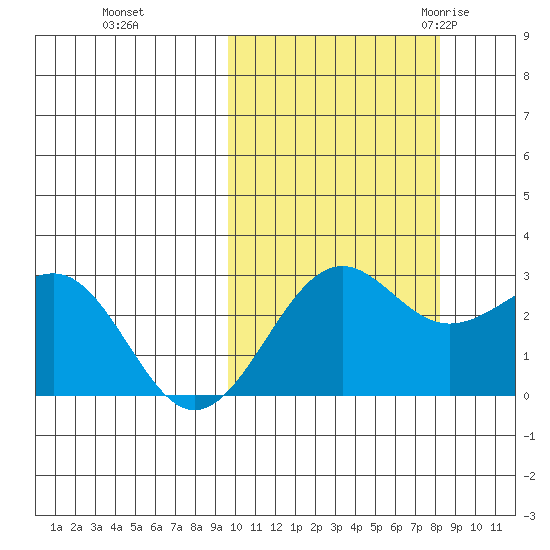Otter Point tide chart for Friday, October 15, 2021
