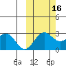 Otter Point tide chart for Saturday, October 16, 2021