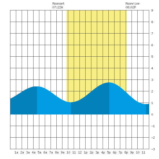 Otter Point tide chart for Monday, October 18, 2021