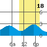 Otter Point tide chart for Monday, October 18, 2021