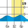 Otter Point tide chart for Tuesday, October 19, 2021