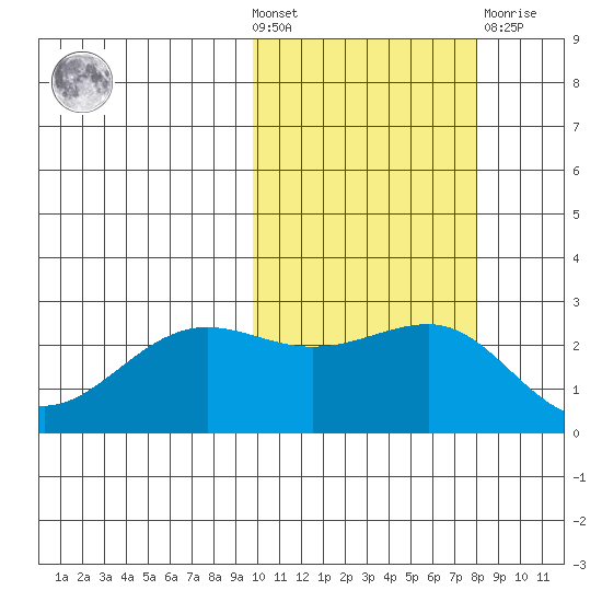 Otter Point tide chart for Wednesday, October 20, 2021
