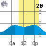 Otter Point tide chart for Wednesday, October 20, 2021