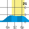 Otter Point tide chart for Thursday, October 21, 2021