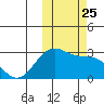 Otter Point tide chart for Monday, October 25, 2021