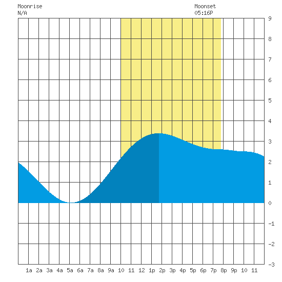 Otter Point tide chart for Wednesday, October 27, 2021