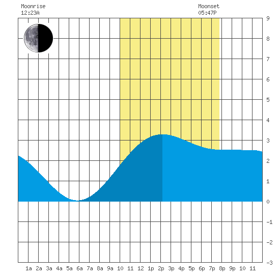Otter Point tide chart for Thursday, October 28, 2021