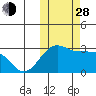 Otter Point tide chart for Thursday, October 28, 2021