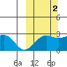 Otter Point tide chart for Saturday, October 2, 2021