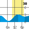 Otter Point tide chart for Saturday, October 30, 2021