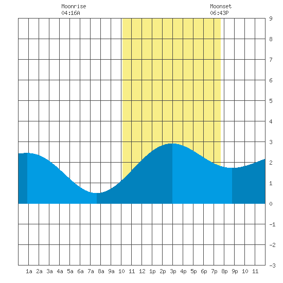 Otter Point tide chart for Sunday, October 31, 2021