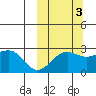 Otter Point tide chart for Sunday, October 3, 2021