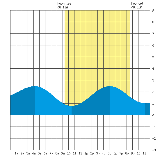 Otter Point tide chart for Tuesday, October 5, 2021