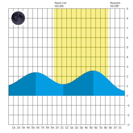 Otter Point tide chart for Wednesday, October 6, 2021