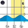 Otter Point tide chart for Wednesday, October 6, 2021
