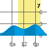 Otter Point tide chart for Thursday, October 7, 2021