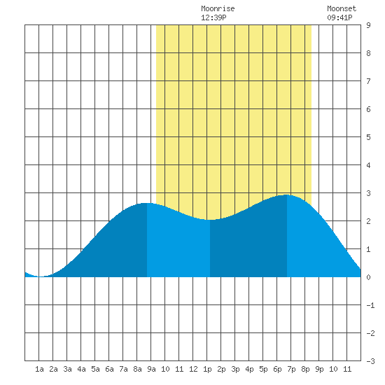 Otter Point tide chart for Friday, October 8, 2021