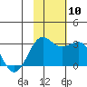 Otter Point tide chart for Wednesday, November 10, 2021