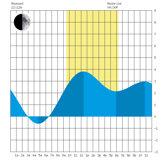 Otter Point tide chart for Thursday, November 11, 2021
