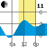 Otter Point tide chart for Thursday, November 11, 2021