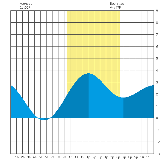 Otter Point tide chart for Friday, November 12, 2021
