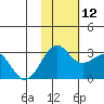 Otter Point tide chart for Friday, November 12, 2021