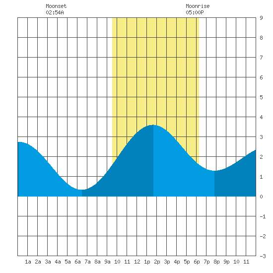 Otter Point tide chart for Saturday, November 13, 2021