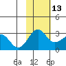 Otter Point tide chart for Saturday, November 13, 2021
