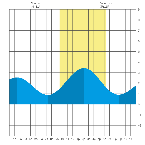Otter Point tide chart for Sunday, November 14, 2021