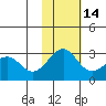 Otter Point tide chart for Sunday, November 14, 2021