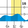 Otter Point tide chart for Tuesday, November 16, 2021