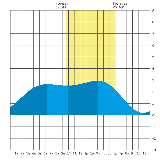 Otter Point tide chart for Wednesday, November 17, 2021