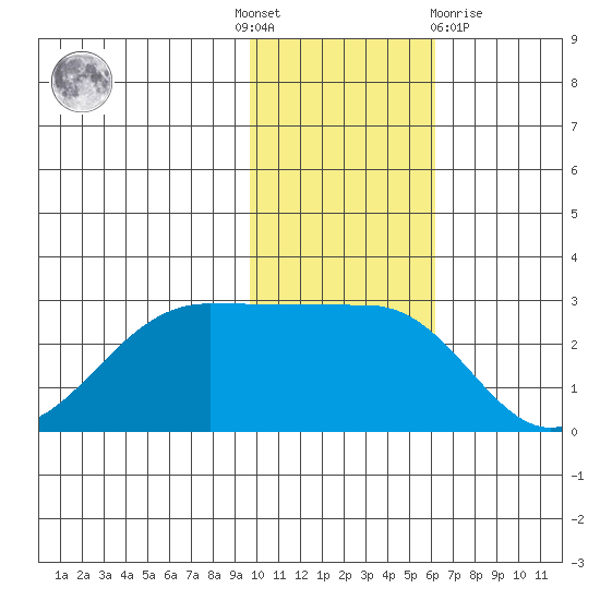 Otter Point tide chart for Thursday, November 18, 2021