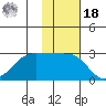 Otter Point tide chart for Thursday, November 18, 2021