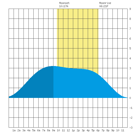 Otter Point tide chart for Friday, November 19, 2021