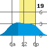 Otter Point tide chart for Friday, November 19, 2021