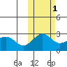 Otter Point tide chart for Monday, November 1, 2021